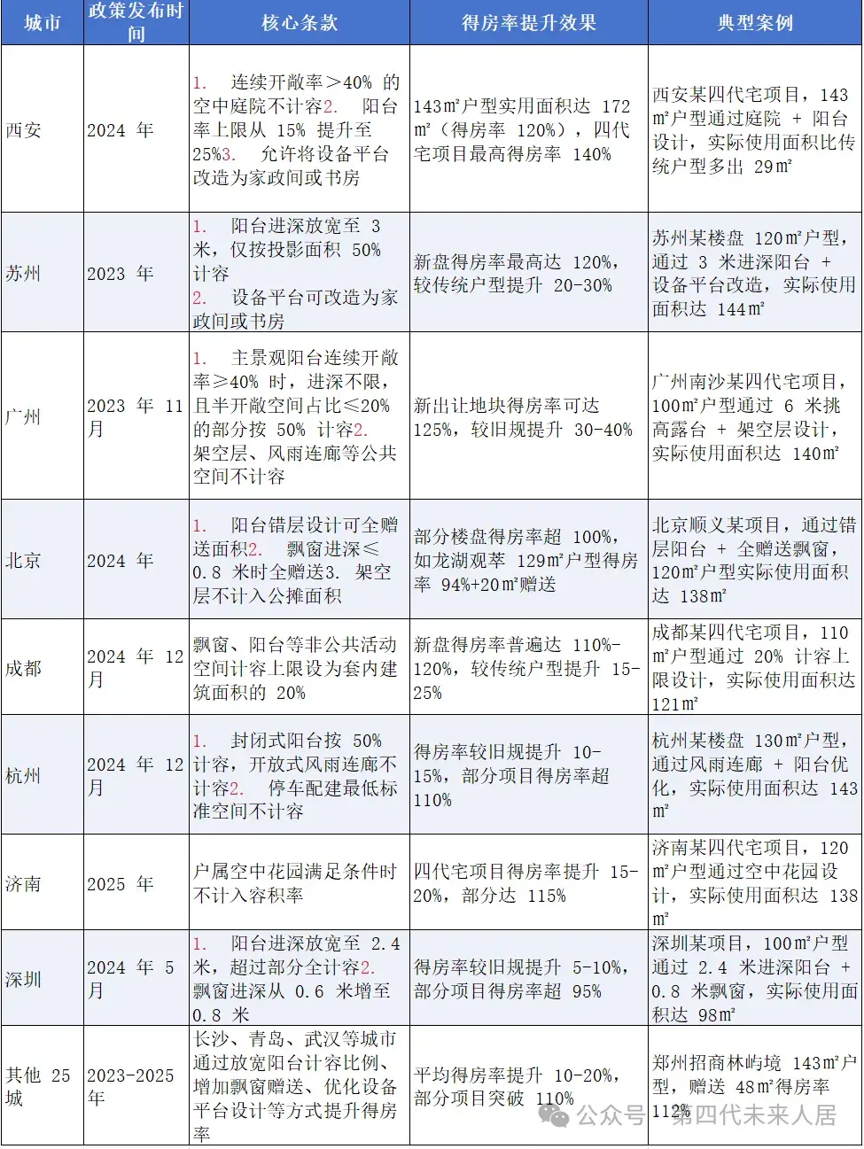 第四代住宅：得房率、露台、采光、隐私—— 四大核心，创新设计+解决方案 - 知乎