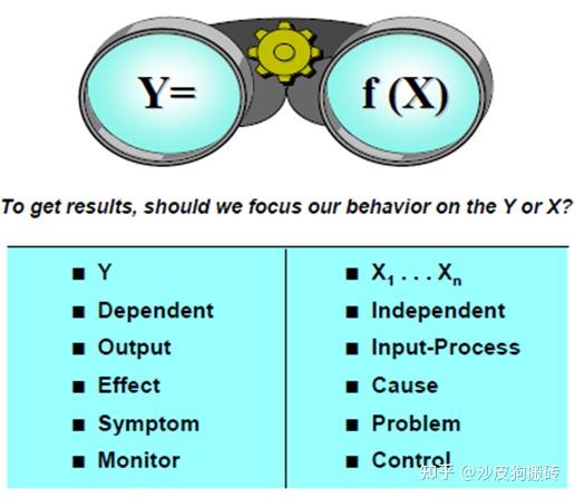 自變量因變量和協變量covariates