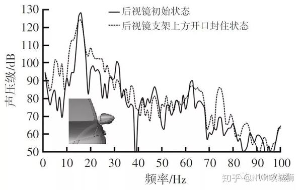 汽车风振buffeting