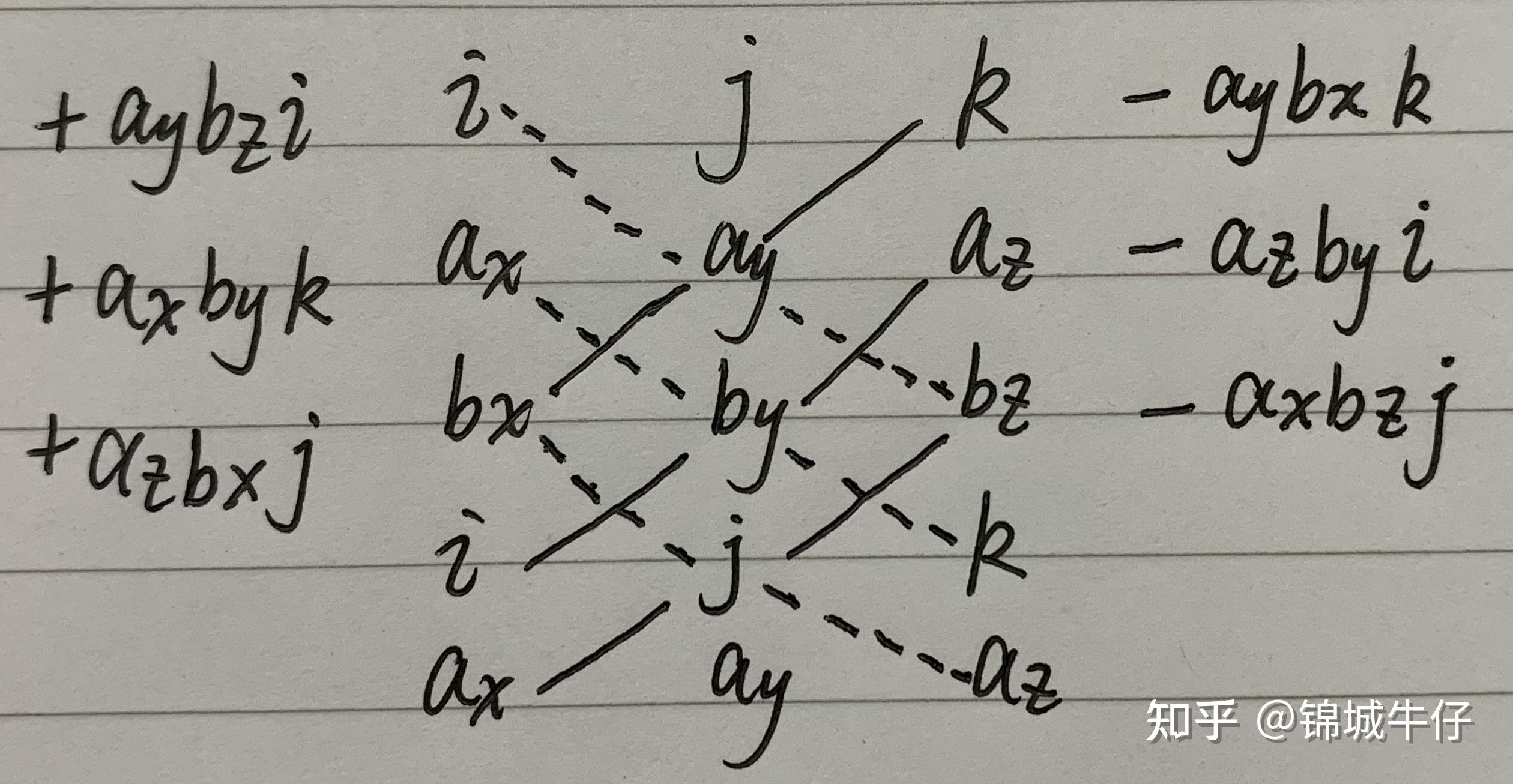 記為a\times b,公式:c=a\times b\\圖10:應用右手定則求向量積結果