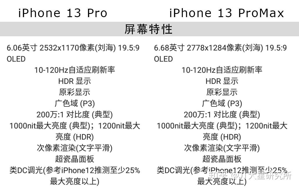 iphone13系列发布后4款机型怎么选看完相机参数就懂了