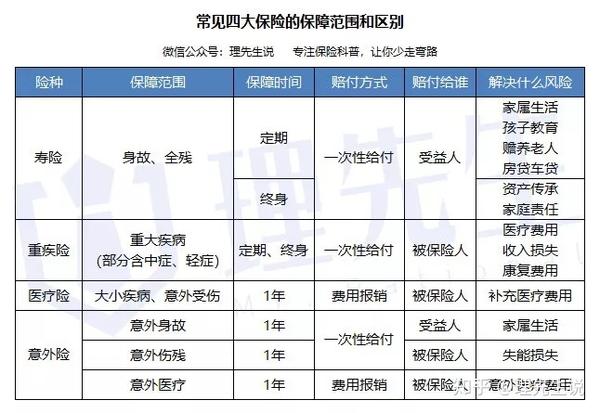 保险购买方式有哪些种类和区别