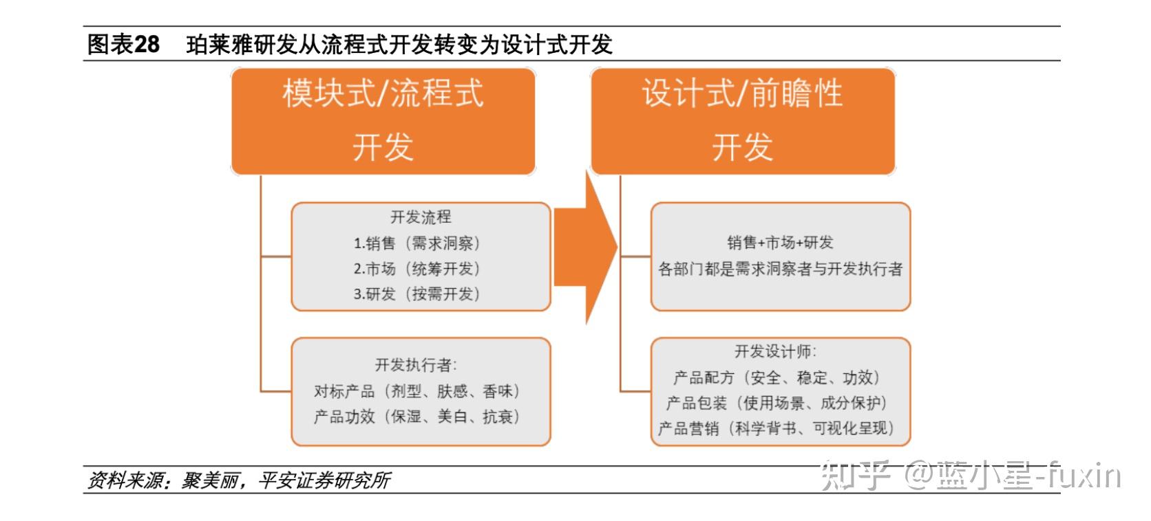 珀莱雅组织架构图片