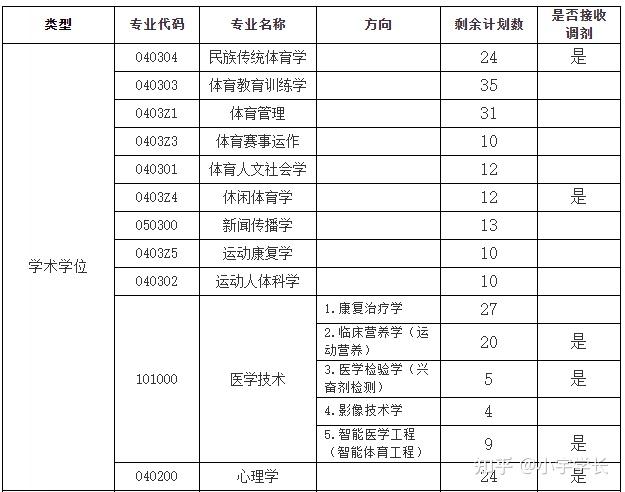 *以上數據來源於上海體育學院研究生院官網康復考研研究院康復考研