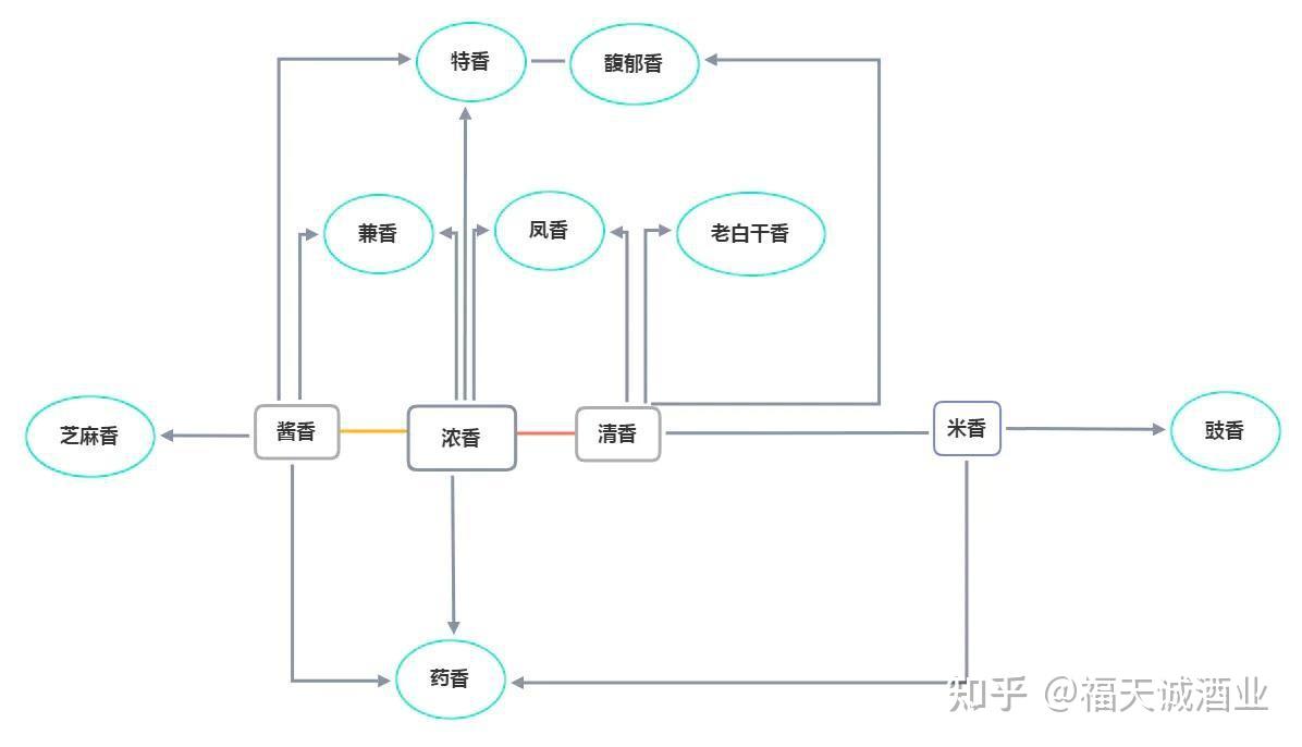 一图弄懂白酒12种香型的区别