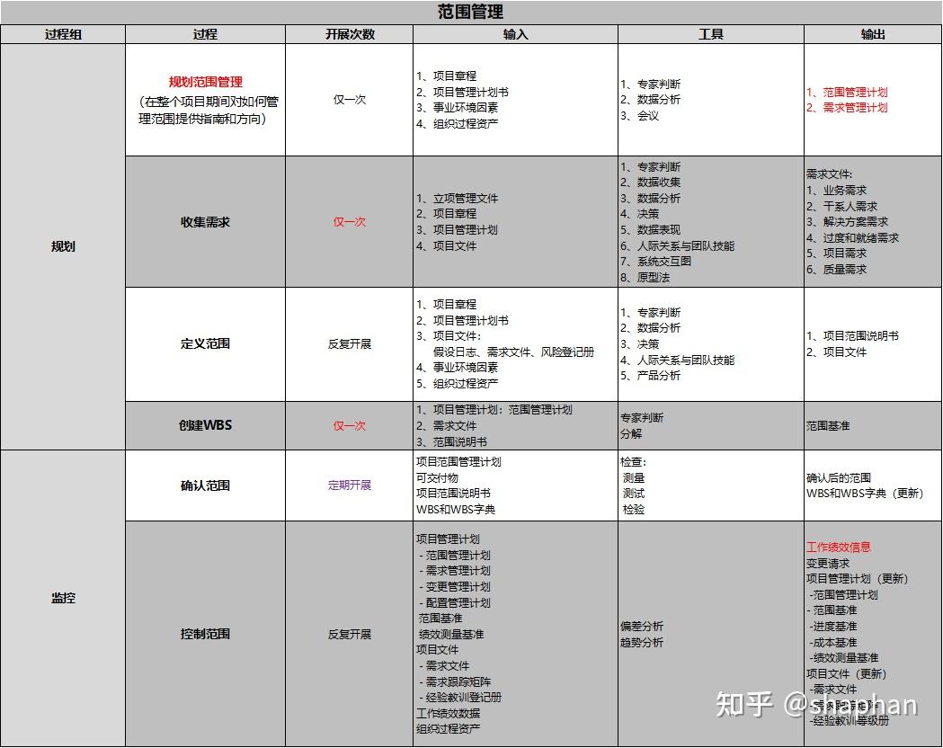 十大知识领域+五大过程组（项目管理笔记版） - 知乎