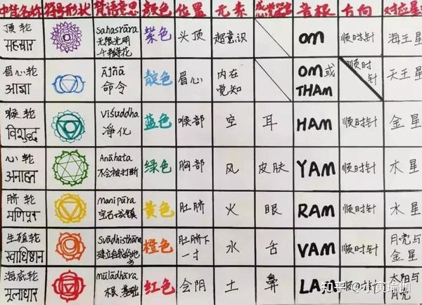 三脉七轮当中每个轮对应的手印中梵文笔记分享,更好的开启昆达里尼 - 知乎