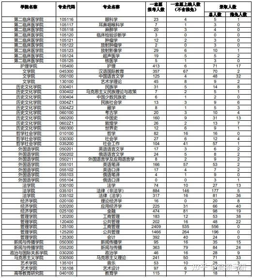 歷年報錄比數據:查詢彙總 - 蘭州大學研究生招生,已更新學校:福建師範