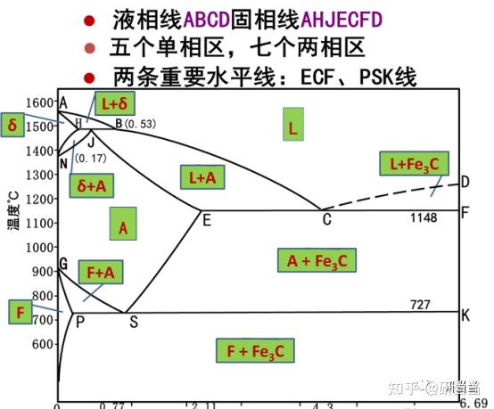 23长安大学材料考研 | 铁碳相图画法 - 知乎