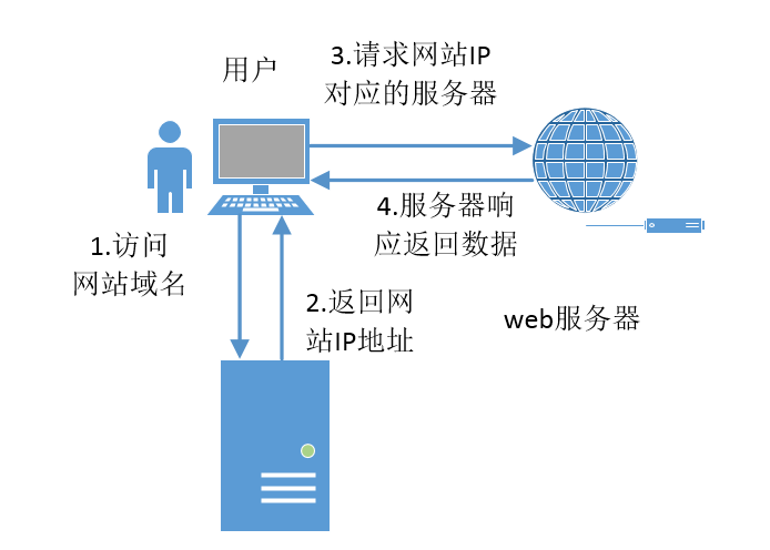 cp服务器有什么作用是  第1张