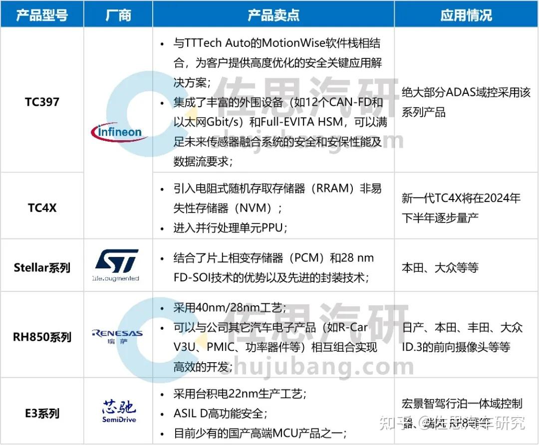 40-50个mcu,随着e/e架构的升级,mcu在自动驾驶,座舱,车身及区域控制