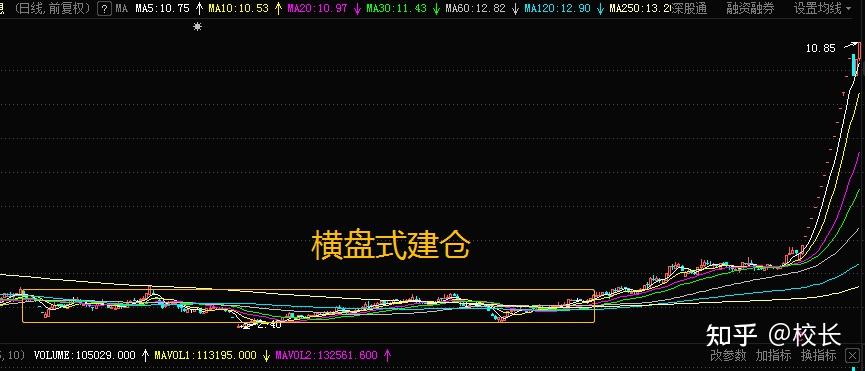 庄家建仓的方式和特征