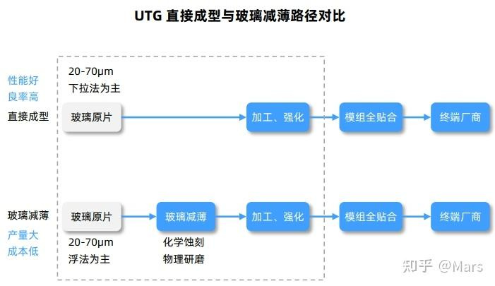 【行业研究】折叠屏盖板材料对比 | CPI、UTG、UFG技术路线的区别、主要参与玩家与未来发展 - 知乎