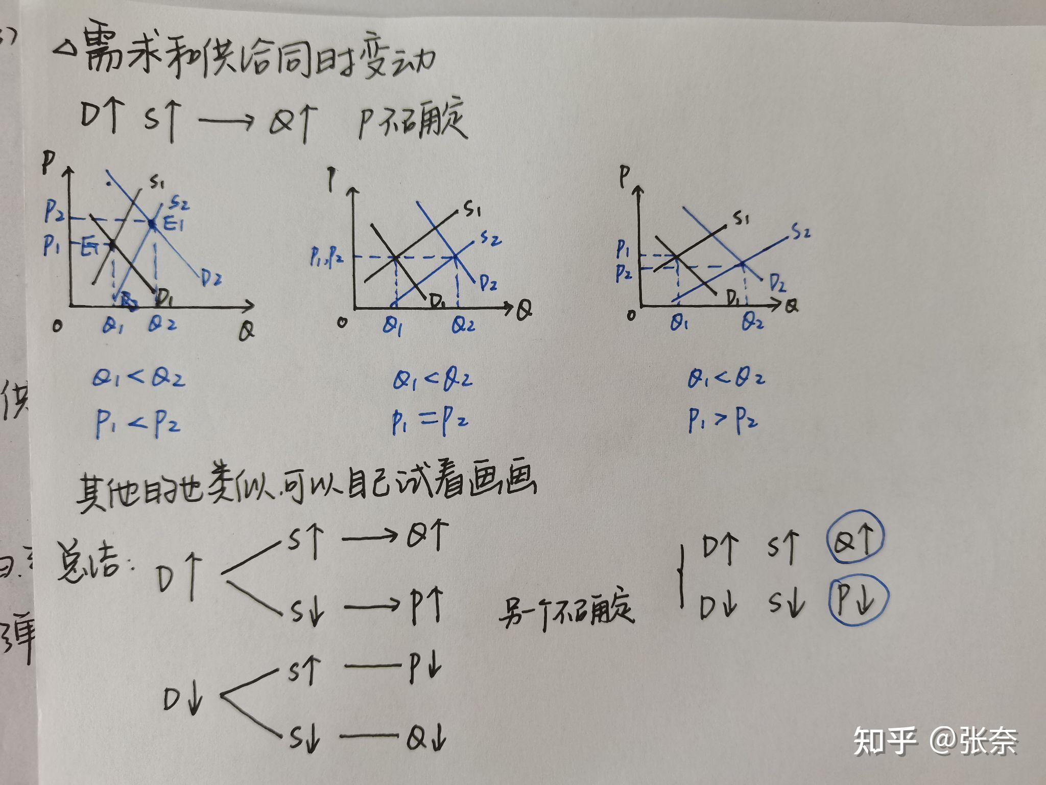 《西方经济学》上 复习笔记2