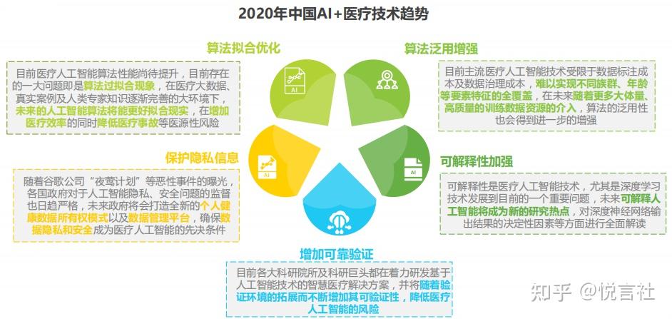ai医疗正发展需突破技术更要解决伦理问题