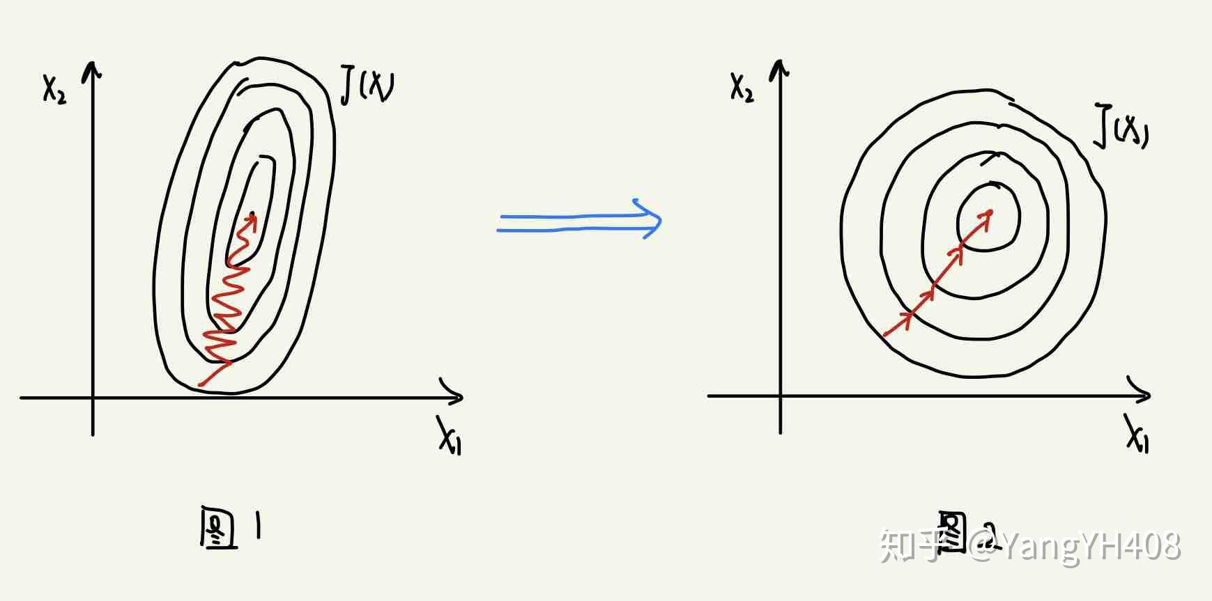 机器学习-回归问题(Regression) 机器学习-回归问题(Regression)
