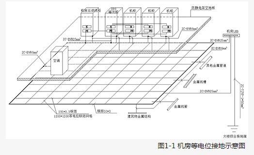 一文读懂弱电机房防雷接地,很全面! 