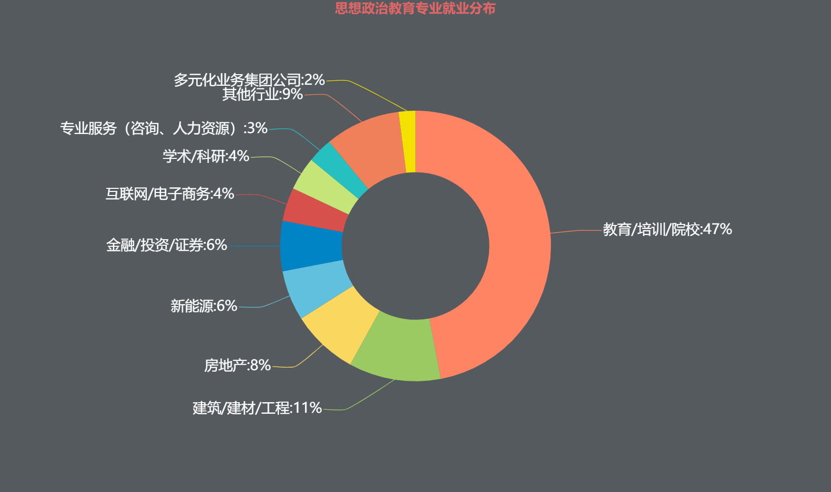 行業分佈(數據來源:職友集)思想政治教育專業畢業生的就業分佈最兜哪