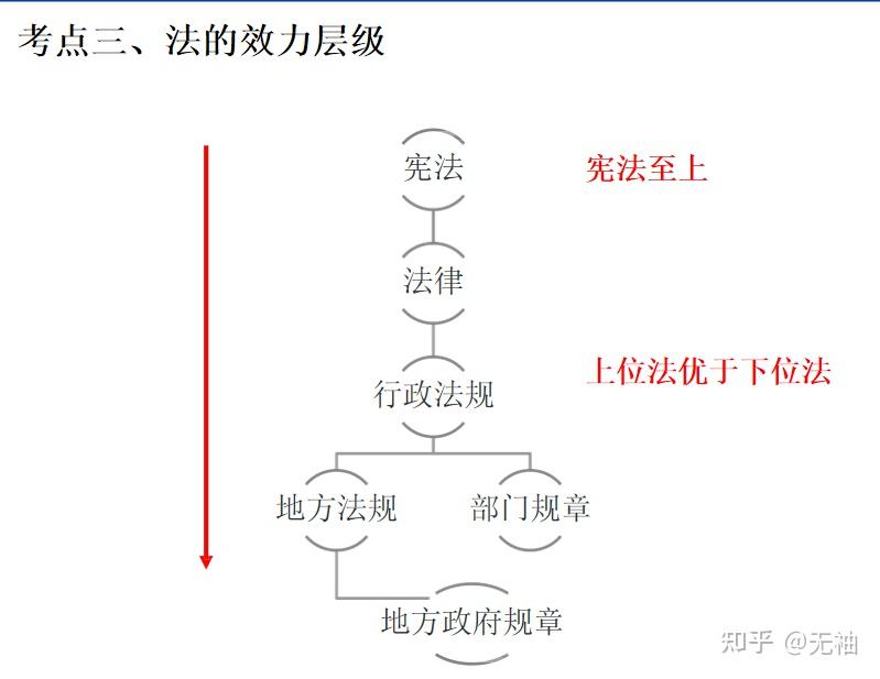 法律法规的层级关系图图片