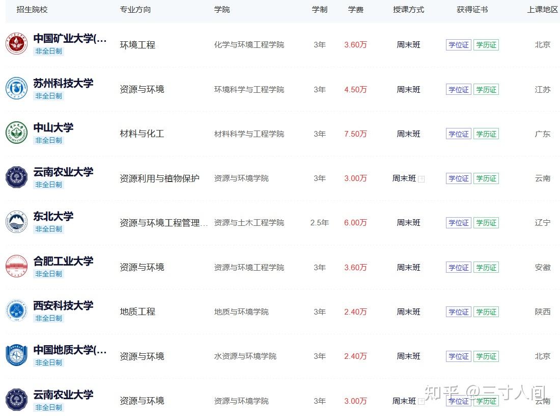 环境工程非全日制研究生报名及考试时间内附详细报考信息