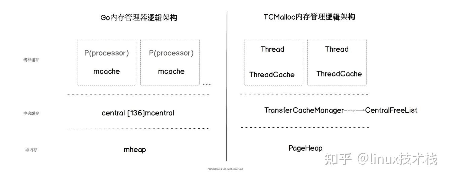 對比圖如下:最後我們總結下:go內存分配器採用了和tcmalloc一樣的三層