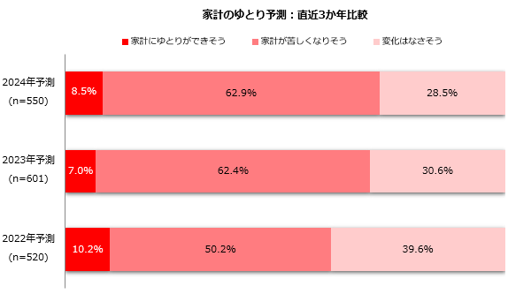 日本超6成家庭擔憂財務困難這些人才短缺行業24年工資將大漲