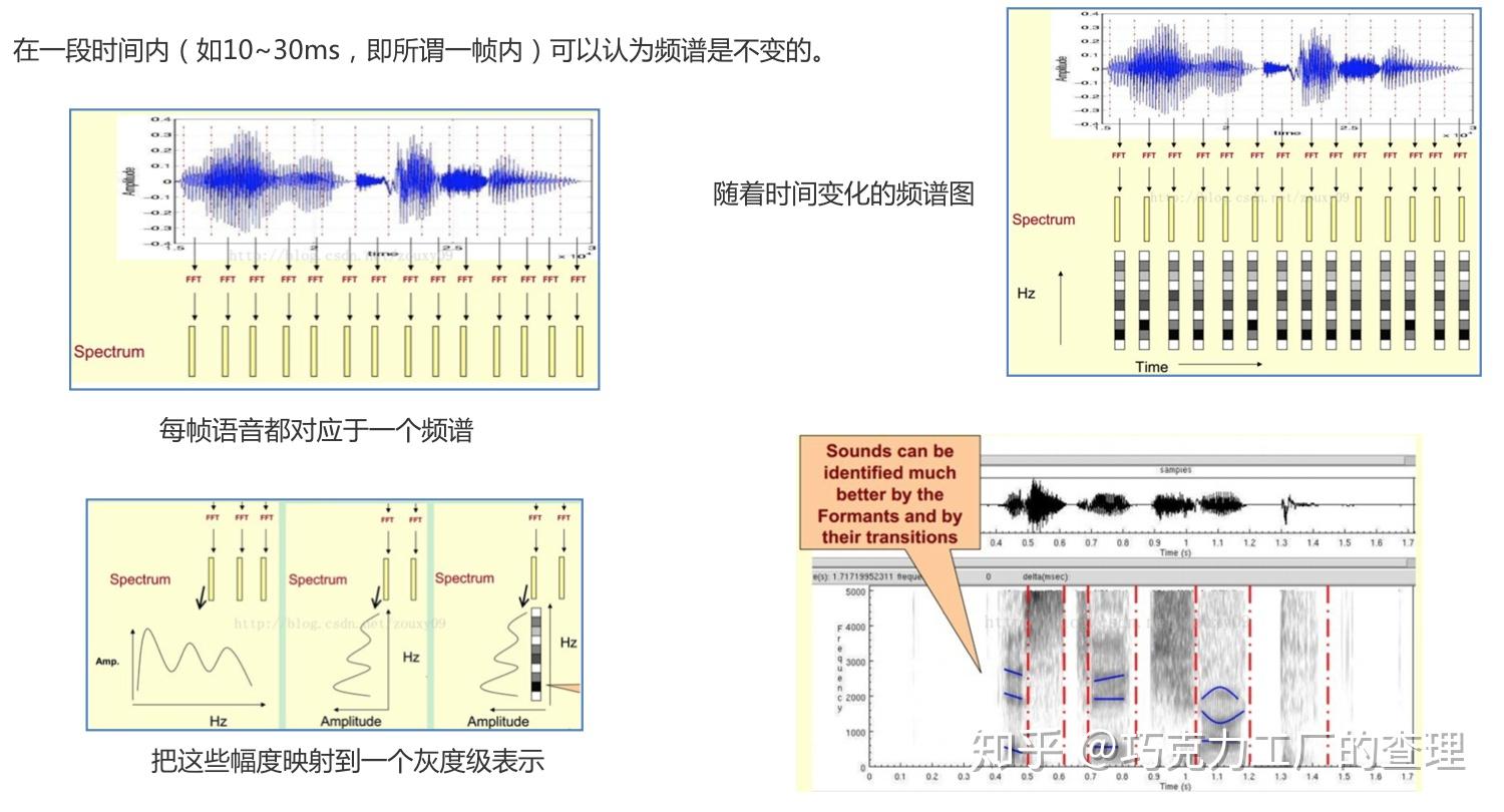 声纹识别发展综述 - 知乎