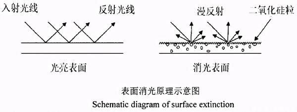 我想，现在才知道气相二氧化硅消光原理还不晚 - 知乎