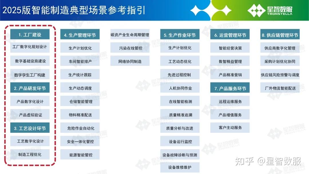 三年三迭代，为何智能制造场景指引参考均以规划设计为先？ - 知乎