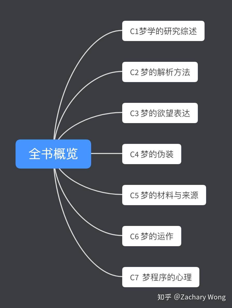 《梦的解析》读书笔记 - 知乎