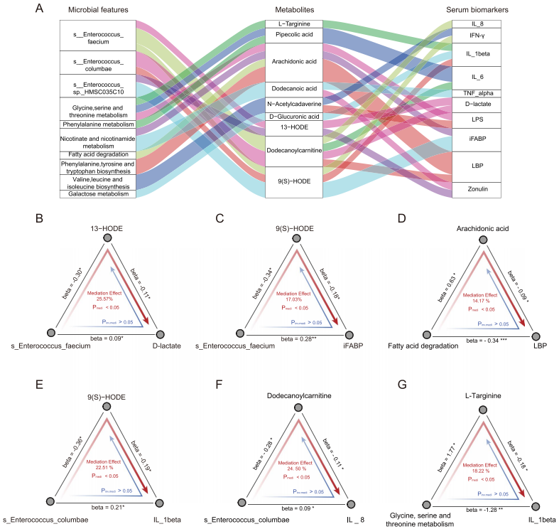 代谢组学:Microbiome又一篇!绘制重症先天性心脏病新生儿肠道微生态全景图谱 - 知乎