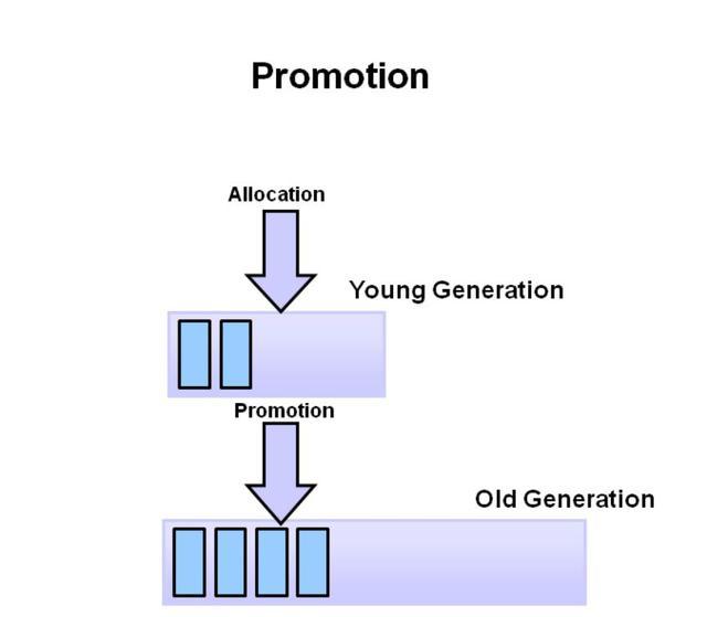 Java垃圾回收机制你还不明白?一线大厂面试必问的! Java垃圾回收机制你还不明白?一线大厂面试必问的!