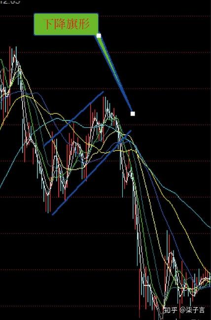 形整理是与上涨途中的旗形整理相反的整理形态,开启的是新一波的下跌