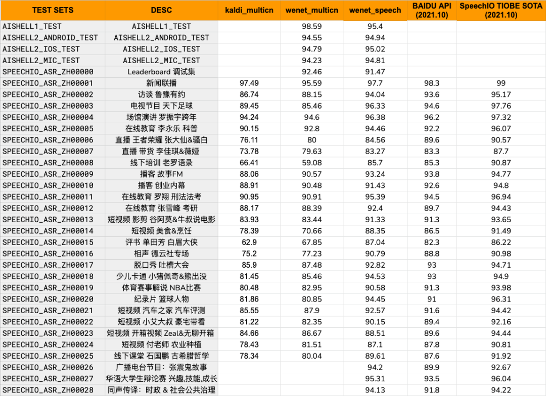语音之家SOTA | Leaderboard 新增 WenetSpeech 数据集预训练 WeNet 模型 - 知乎