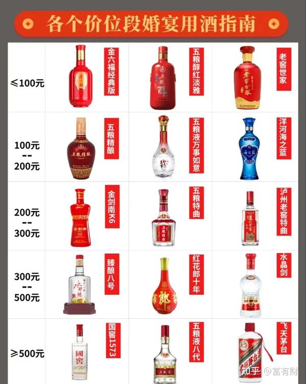 各个价位婚宴用酒指南，结婚白酒推荐 - 知乎