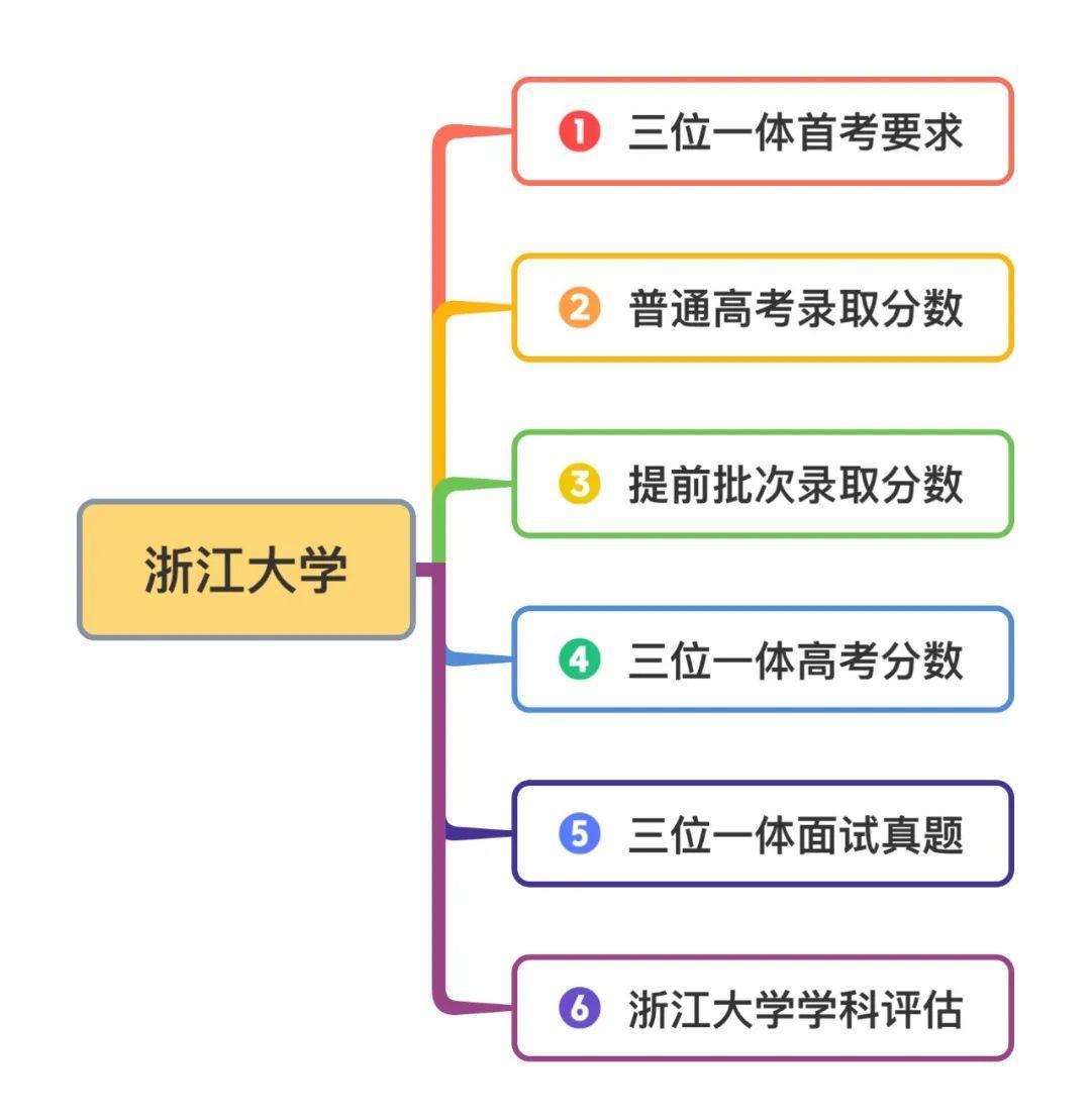 浙江大学三位一体入围要求及面试攻略