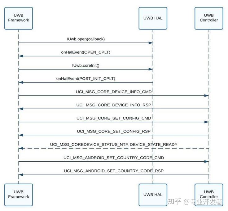 Android UWB 架构与核心流程详解：从系统框架到功能调试 - 知乎