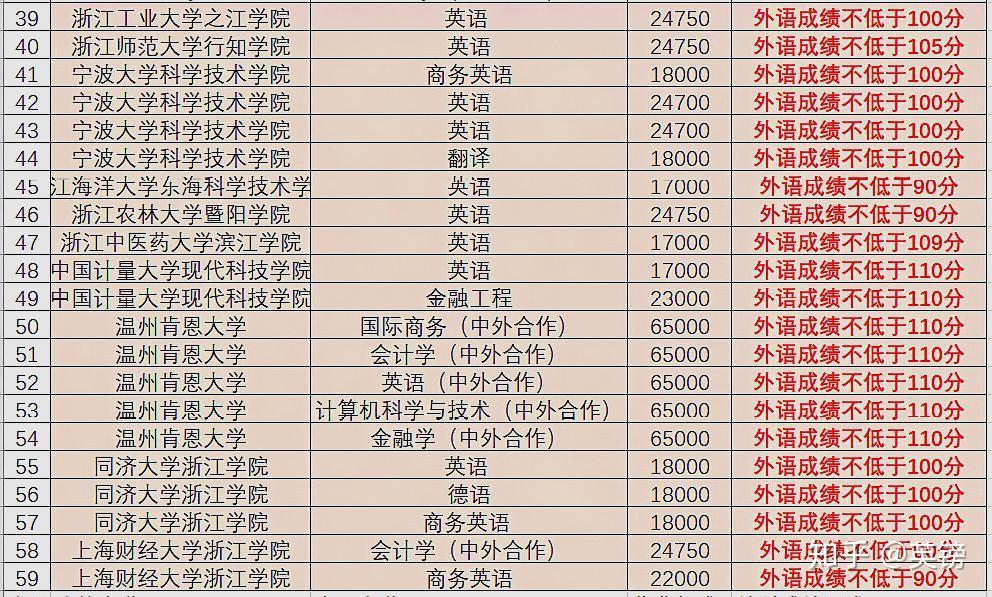 省內一本或二本院校省內一本或二本院校總共有38所,相比三本獨立民辦