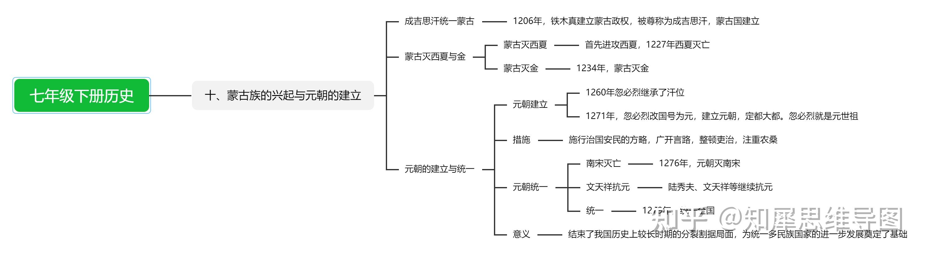 七年級下冊歷史思維導圖初一歷史考點整理