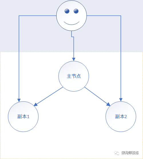 分布式存储系统一致性与可用性,就该这么做