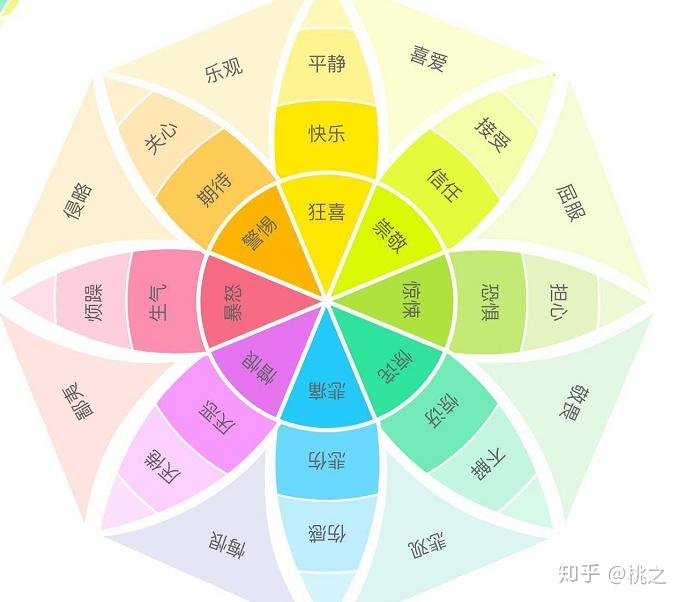 上对情绪的分类有很多种，概括来说是喜怒哀乐，细分还有很多种，如图。再回到你提出的问题。心理学定义效价