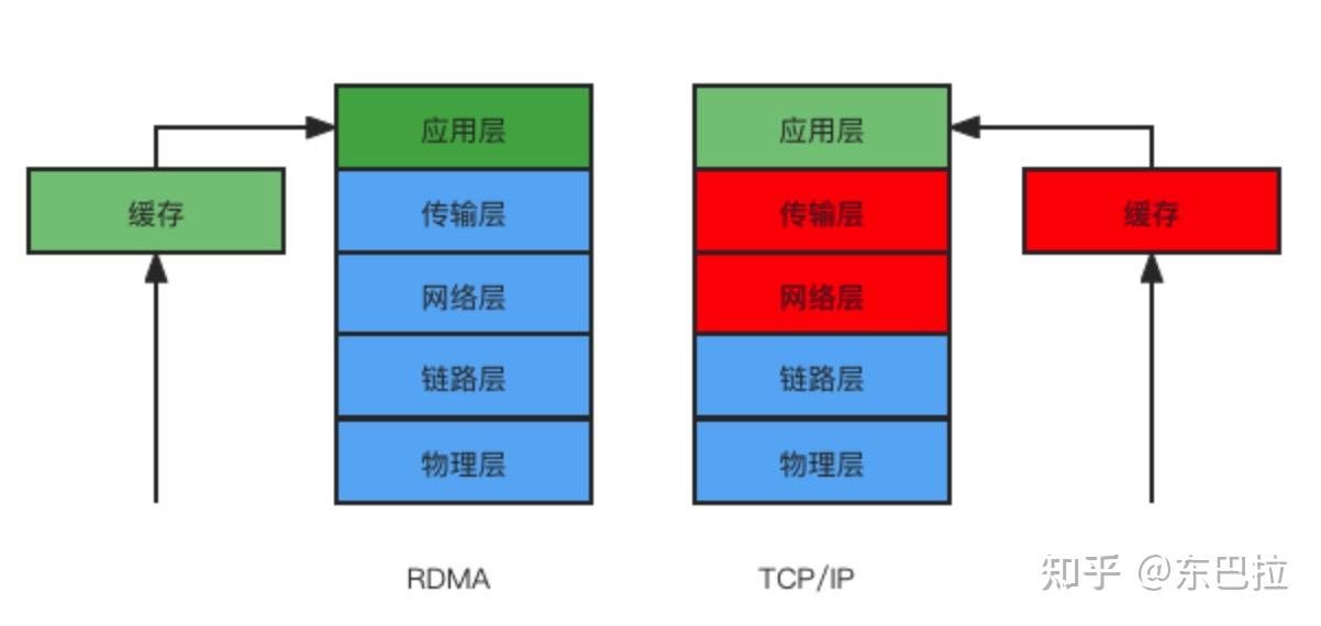RDMA基础概念及编程例子 - 知乎