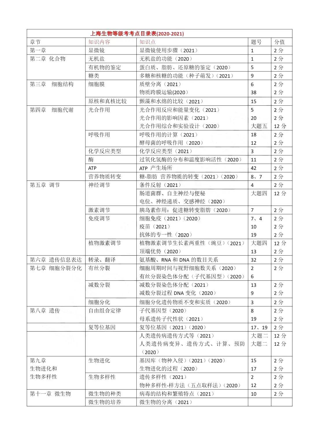 長文收藏2022年上海生物等級考考前30天a衝刺攻略與經驗分享配重磅