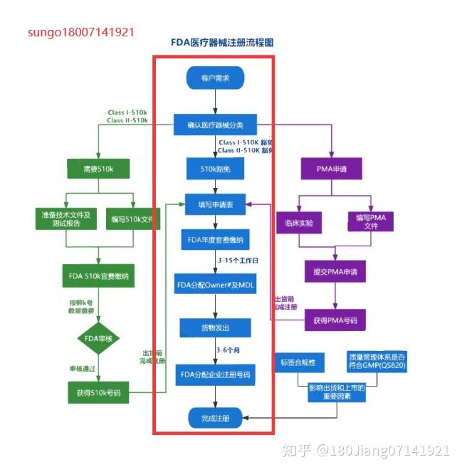 FDA注册黄金期，最详注册流程 - 知乎
