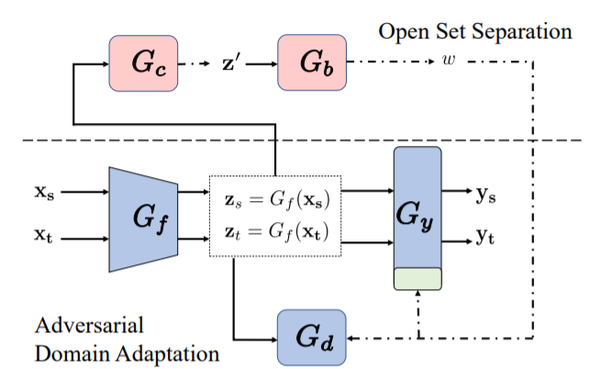 【开集域适应论文】Separate to Adapt Open Set Domain Adaptation via Progressive ...