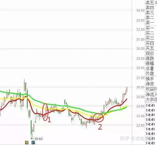 红杏出墙战法的形态描述如下:均线系统呈典型的空头排列,股价长期下跌