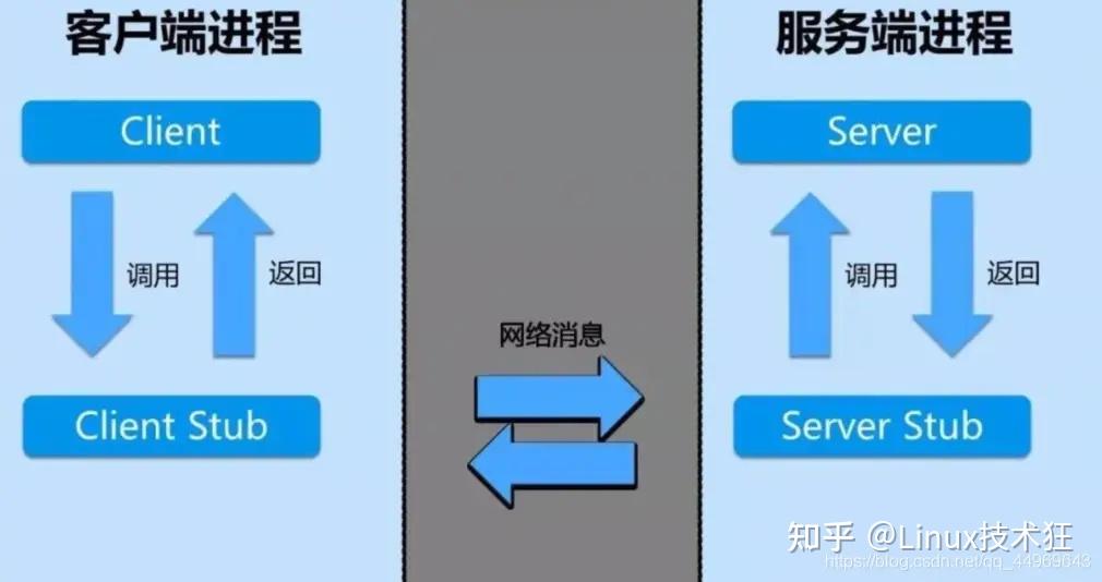 2 Piece Rpc 看了这篇文章,再也不用花一星期学习“RPC到gRPC” - 知乎