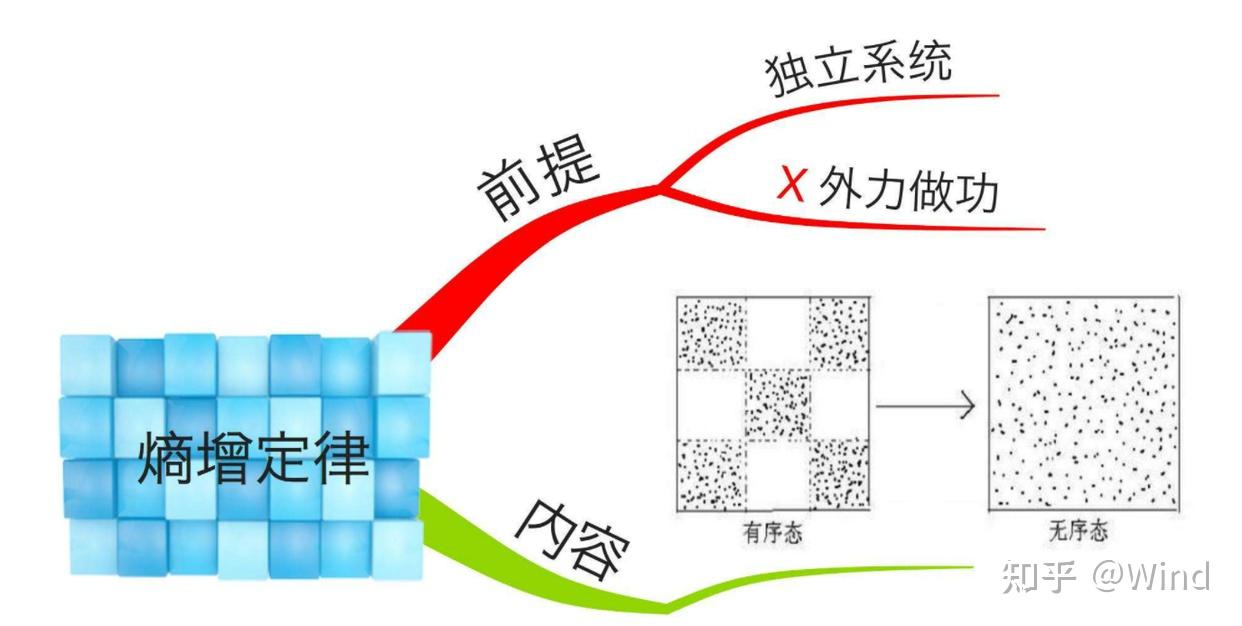 熵增熵减及宇宙中自我意识和生命 - 知乎