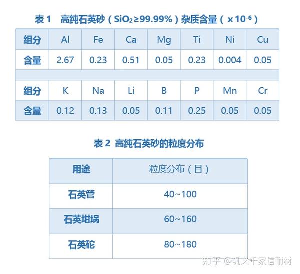 具体地说, 石英砂的质量要求主要体现在化学成分和粒度组成等方面