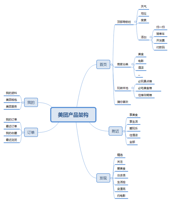 美团的商业模式画布图图片